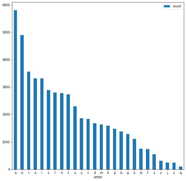wordle letter frequency